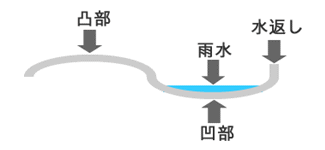 凸部と凹部を明確に分けた代表的な瓦の構造