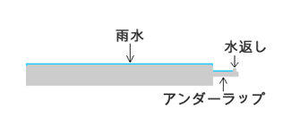 構造が特殊なF形の構造